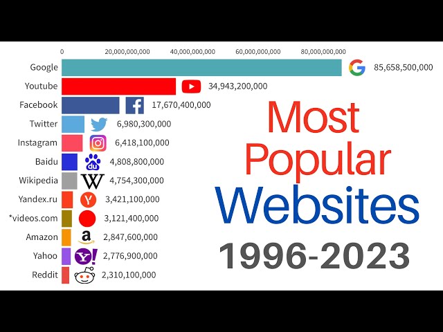 Most Popular Websites 1996 - 2023