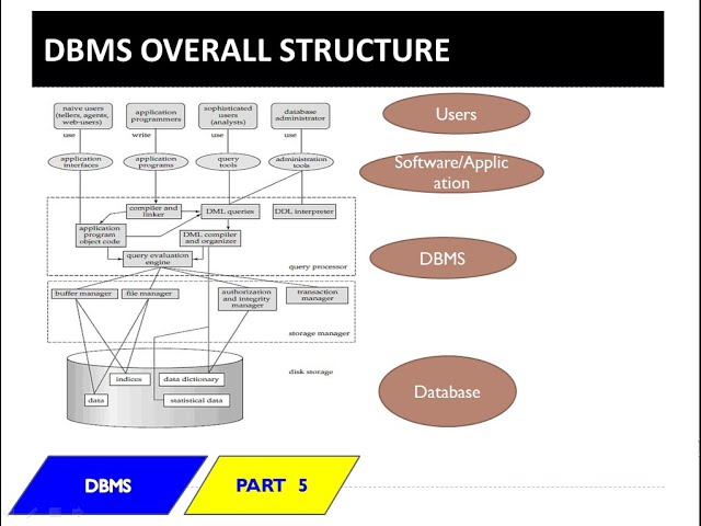 DBMS Structure (Malayalam)- DBMS lecture 5