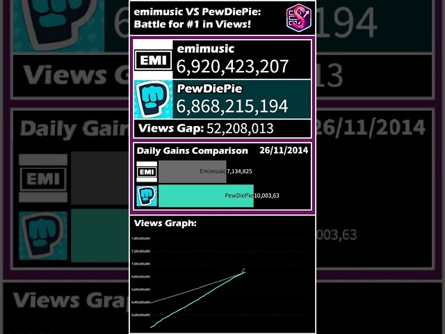 PewDiePie's battle to be the most viewed Channel on YouTube!