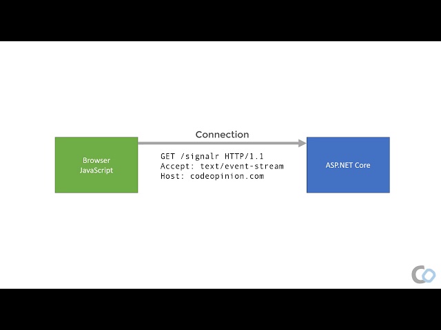 Practical ASP.NET Core SignalR | Overview | Push