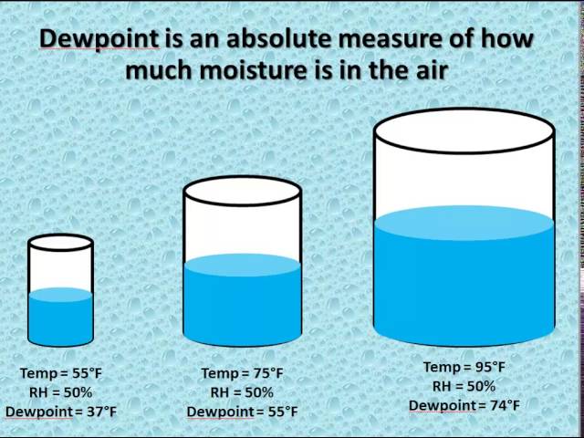 Relative Humidity vs Dewpoint