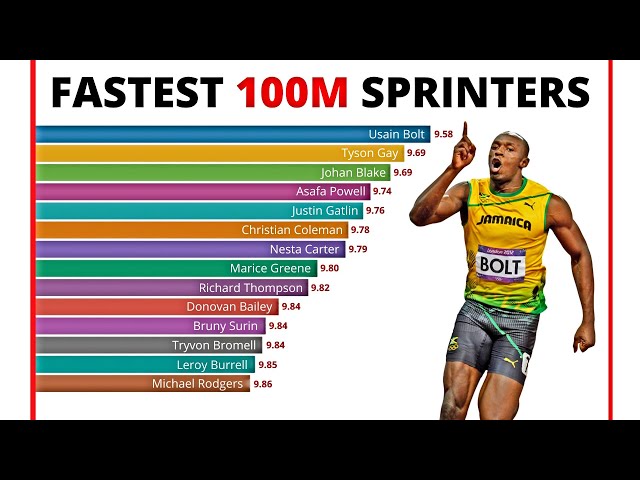 Fastest 100m Sprinters  (1970-2020)