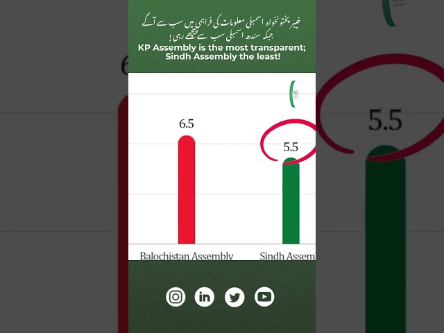 KP Assembly is the most transparent; Sindh Assembly the least!
