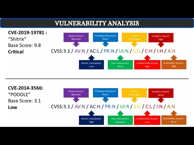 Common Vulnerability Scoring System [ CVSS ] | [ தமிழில் ]