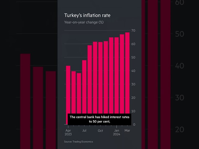 Why Erdoğan's economic policies have begun hitting his popularity | FT #shorts