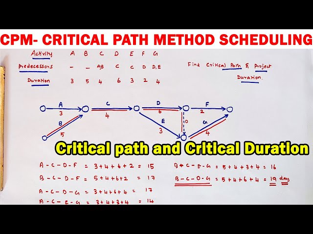 Finding the Critical Path, duration and Project Duration, Critical Path Method, float, EST, EFT, LST