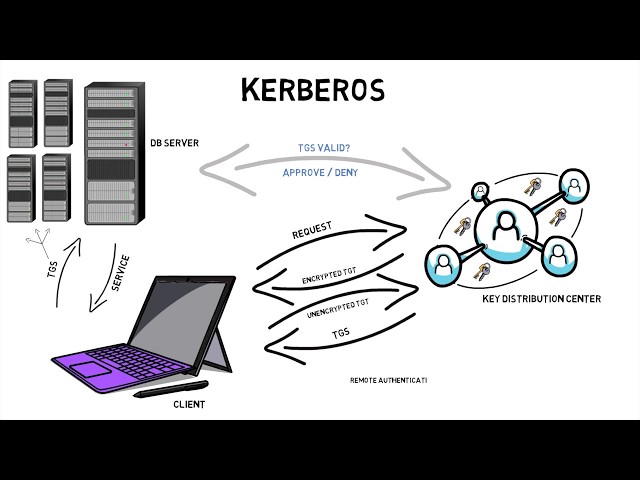 Kerberos - Introducción a la seguridad informática - Parte #12