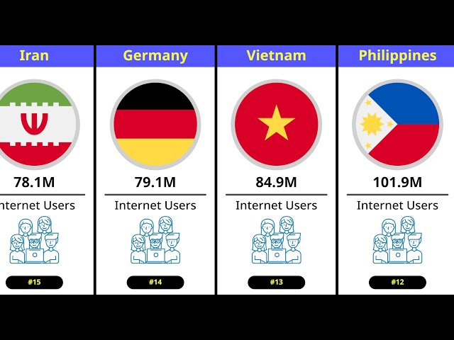 Internet Users from 225 Countries Ranked: Who's the Ultimate Champ?