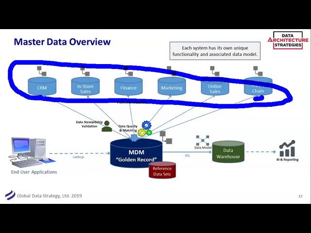 DAS Webinar: Master Data Management – Aligning Data, Process, and Governance