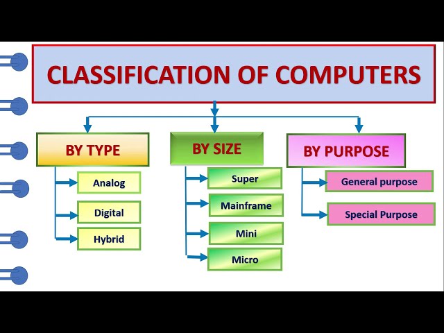 Types of Computers | Classification of Computers