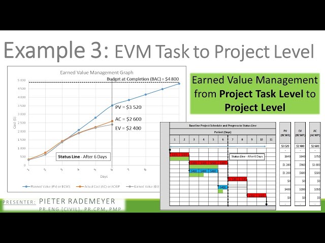Example 3 - EVM at Task Level to Project Level fully explained
