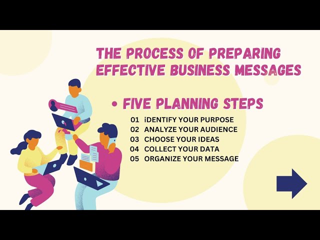 The process of preparing effective business messages| How to prepare effective messages