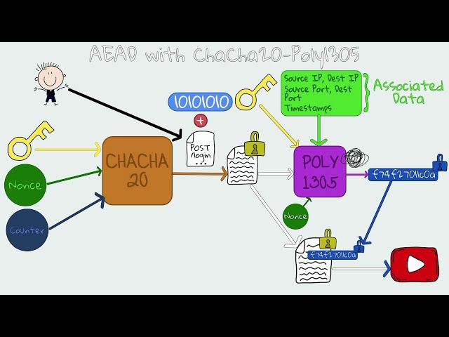 TLS Cipher Suites & AEAD - ChaCha20 Poly1305 Example