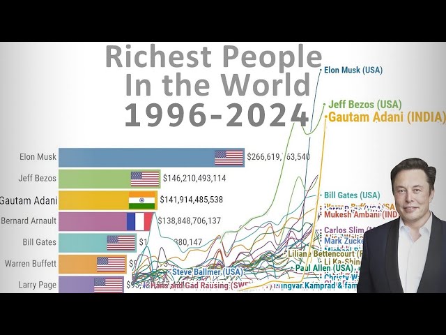 Richest People in the World - TIMELAPSE 1996-2024