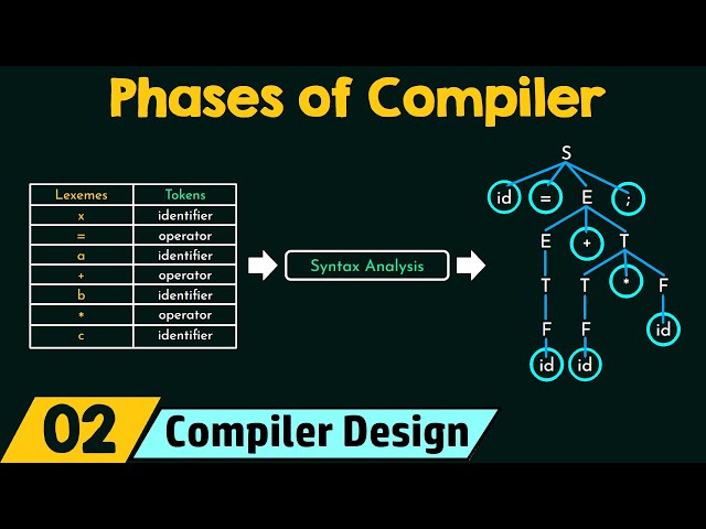 Different Phases of Compiler
