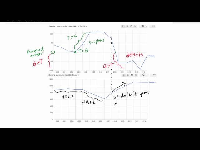 Fiscal Policy: The Relationships between Budget Deficits, Surplus and National Debt