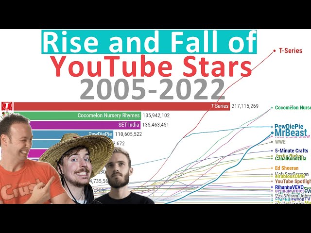 Rise and Fall: Most Subscribed YouTube Stars of all Time (2005 - 2022)
