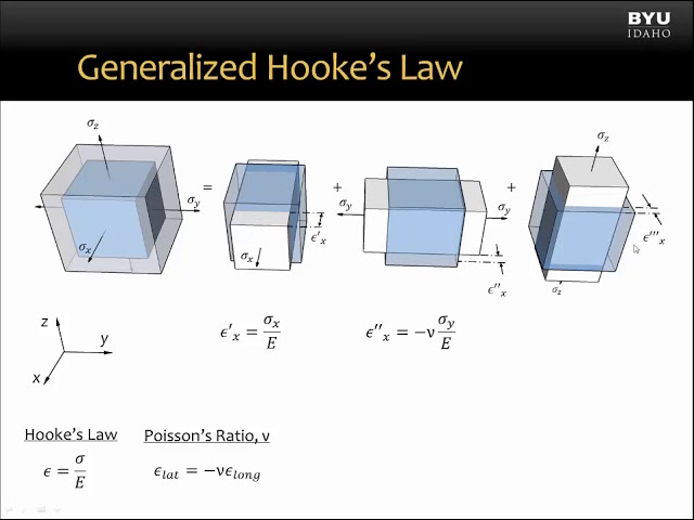 08.4 Generalized Hooke's Law