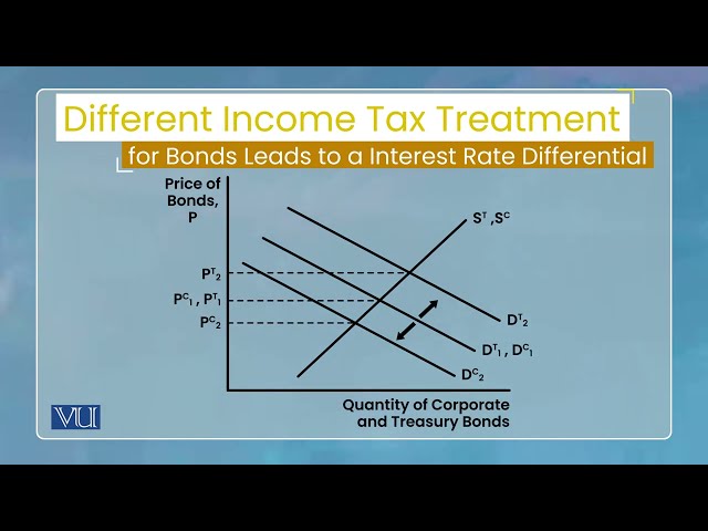 Risk Structure of Interest Rate: Other Determinants | Monetary Economics | ECO604_Topic097