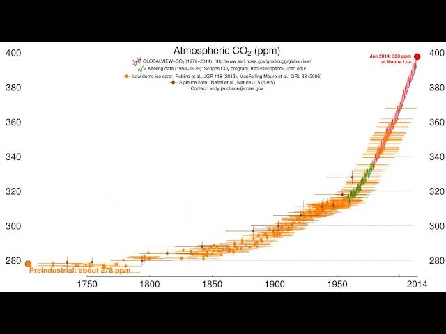 Time History of Atmospheric Carbon Dioxide, by CIRES & NOAA