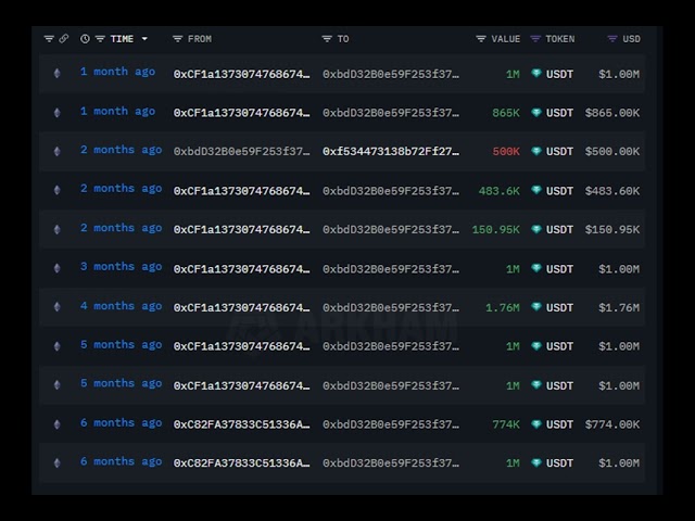Over 50 Million USDT Blacklisted by Tether, What Happened?