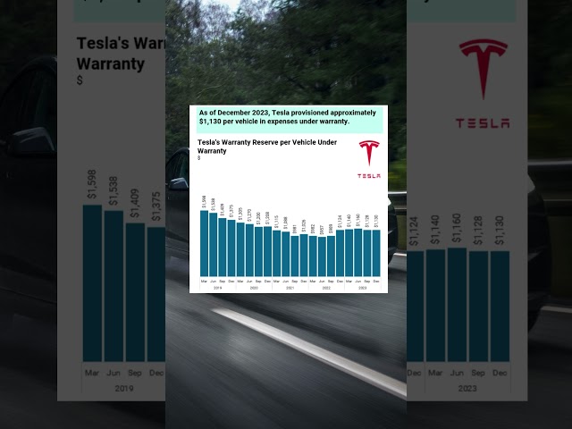 Tesla Garantie - Wie viel Geld legt sich Tesla für dein Auto zurück?  #shortsfeed #shortvideo #tesla
