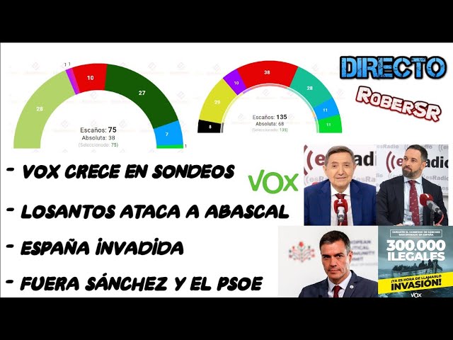 ¡VOX CRECE EN SONDEOS, LOSANTOS ATACA A ABASCAL, ESPAÑA INVADIDA Y FUERA SÁNCHEZ Y EL PSOE!