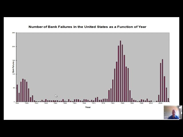 Banking Failures During the Last 100 Years With a Focus on Silicon Valley Bank (SVB) at APEE 2024