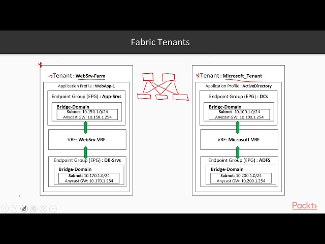 Learning Cisco Application-Centric Infrastructure: Fabric Tenants | packtpub.com