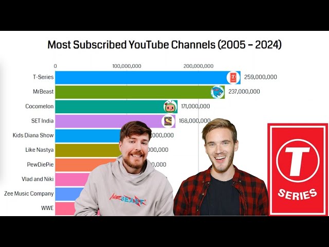 Most subscribed YouTube Channels (2005 - 2024)