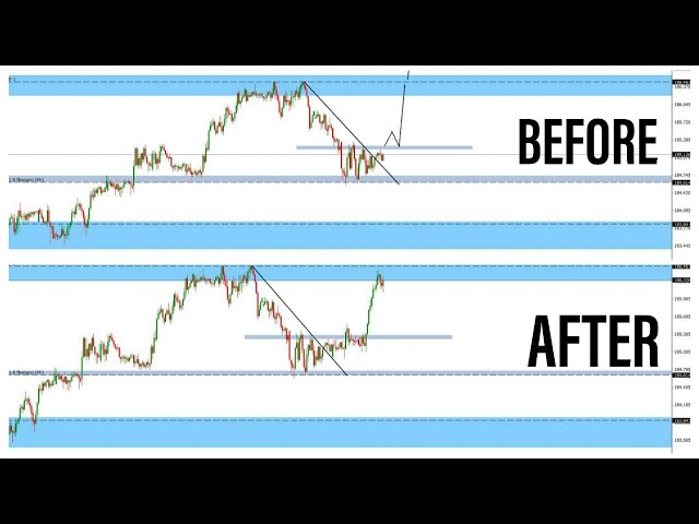 THE MOST PROFITABLE MULTI-TIMEFRAME ANALYSIS STRATEGY+ Live trading example