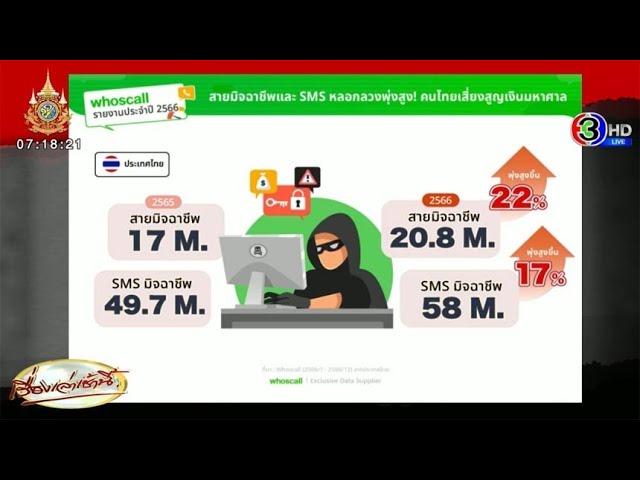 Whoscall เผยรายงานปี 2566 'คนไทย' เป็นเหยื่อ SMS หลอกลวง มากที่สุดในเอเชีย