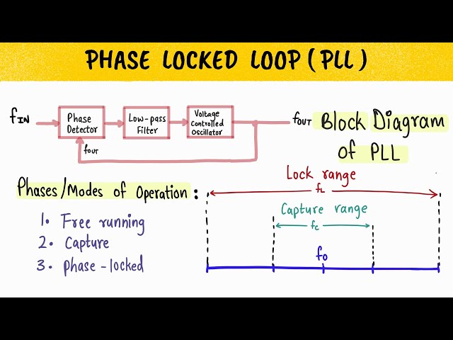 PHASE LOCKED LOOP - Concept, Block Diagram Of PLL, Need of PLL, Capture range, Lock range - ENGLISH