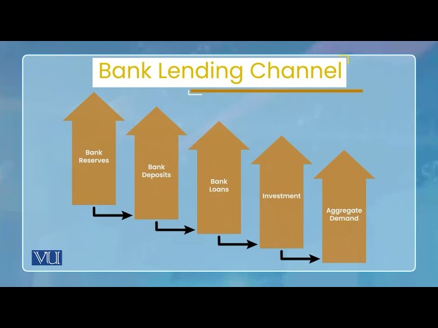 Transmission of Monetary Policy: Credit View, Bank Lending Channel | Economics | ECO604_Topic079