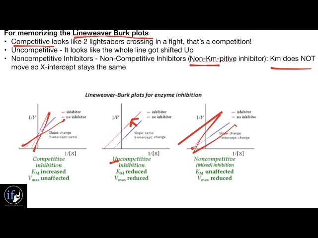 Mnemonics for Lineweaver-Burke, Competitive, Non-Competitive, & Uncompetitive Inhibitors