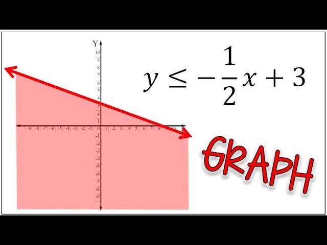 How to Graph a Linear Inequality When Y is Already Alone