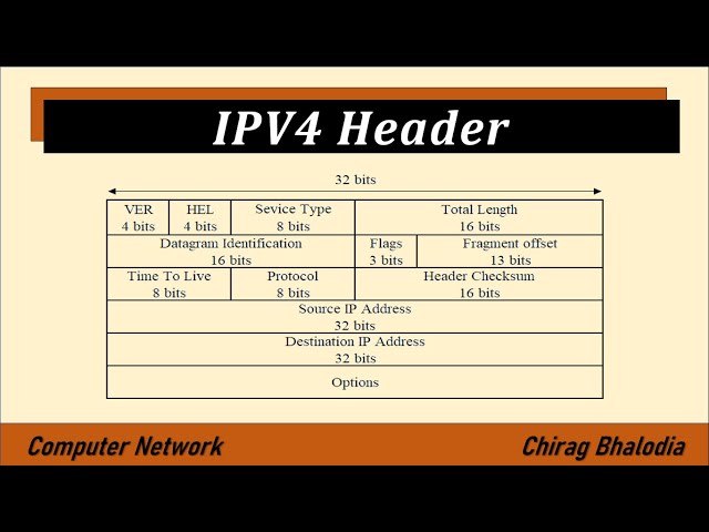 IPV4 header format in Computer Network | IPV4 Header | IPV4 header fields