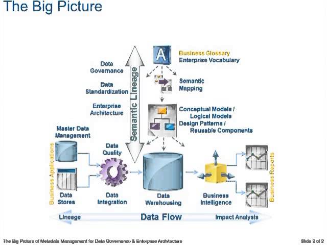 The Big Picture of Metadata Management for Data Governance & Enterprise Architecture