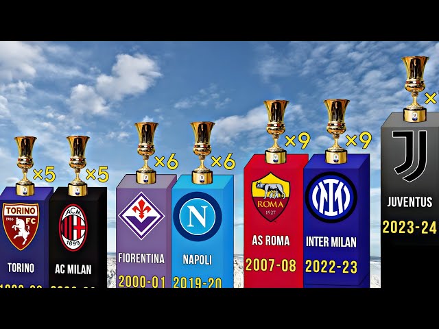 ALL Coppa Italia Winners 1922-2024
