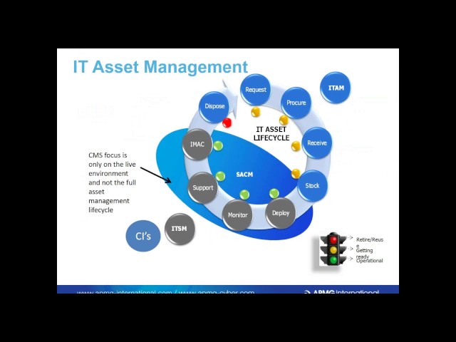 The Whys And Whats Of IT Asset Management
