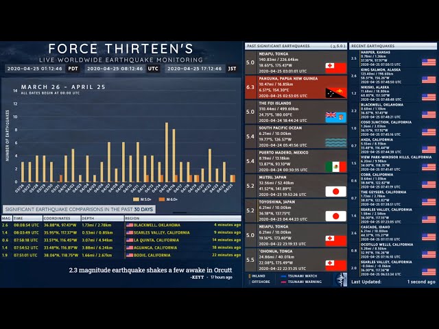 Force Thirteen Earthquakes | 1-hour Live Stream Test