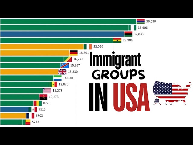 US Immigration | 1820-2023 | Largest Immigrant Groups in The USA