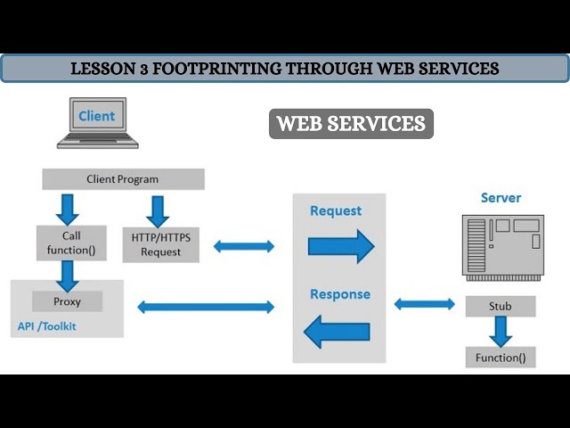 Footprinting Through Web Services | [ Tamil ]