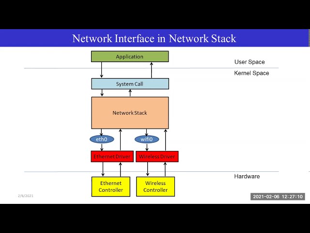 Linux network device driver internals | Linux kernel | Linux network device driver | Youtube