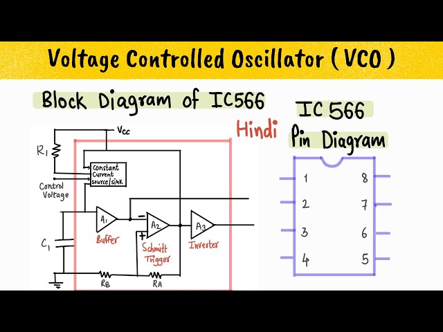 VOLTAGE CONTROLLED OSCILLATOR - VCO - HINDI - Concept, IC 566 Block Diagram, IC 566 Pin Diagram