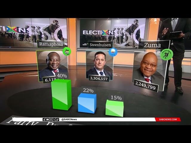 2024 Elections | A look at top 3 results so far