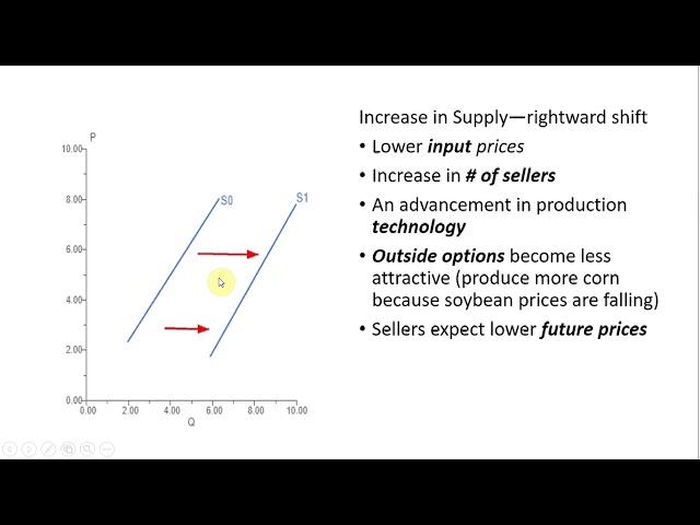 How to Easily Remember the Factors that Shift the Supply Curve