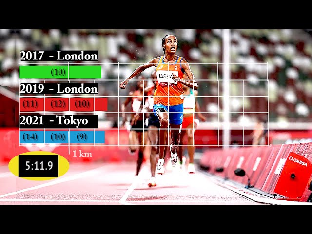 Sifan Hassan 5000m Race Analyses of London 2017 and 2019, Tokyo 2021