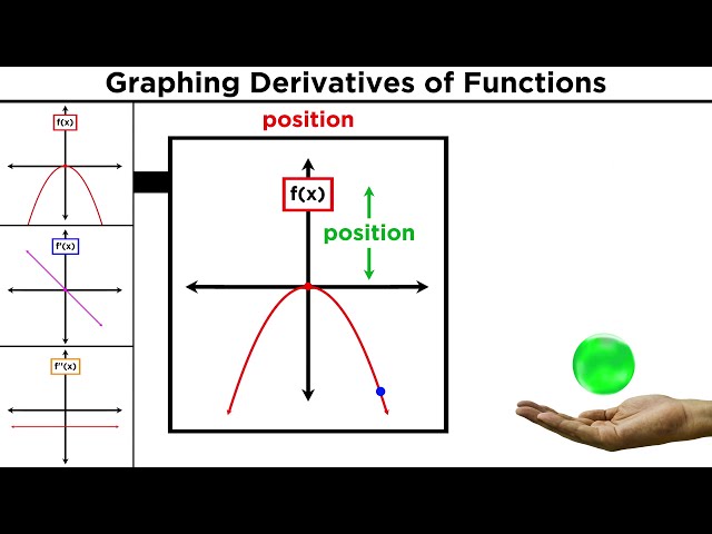 Graphing Functions and Their Derivatives