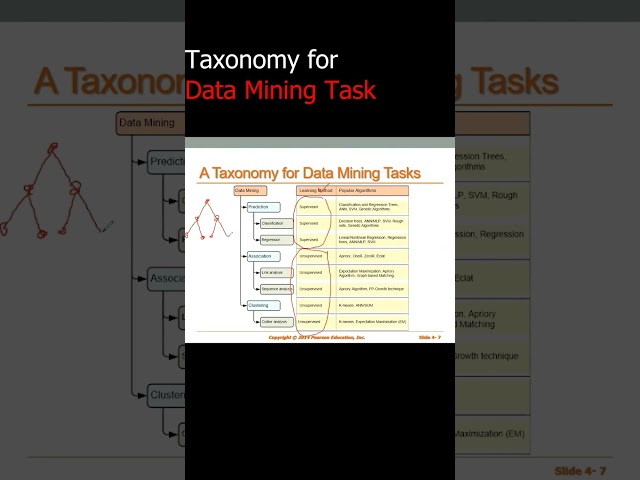 Taxonomy for data mining task